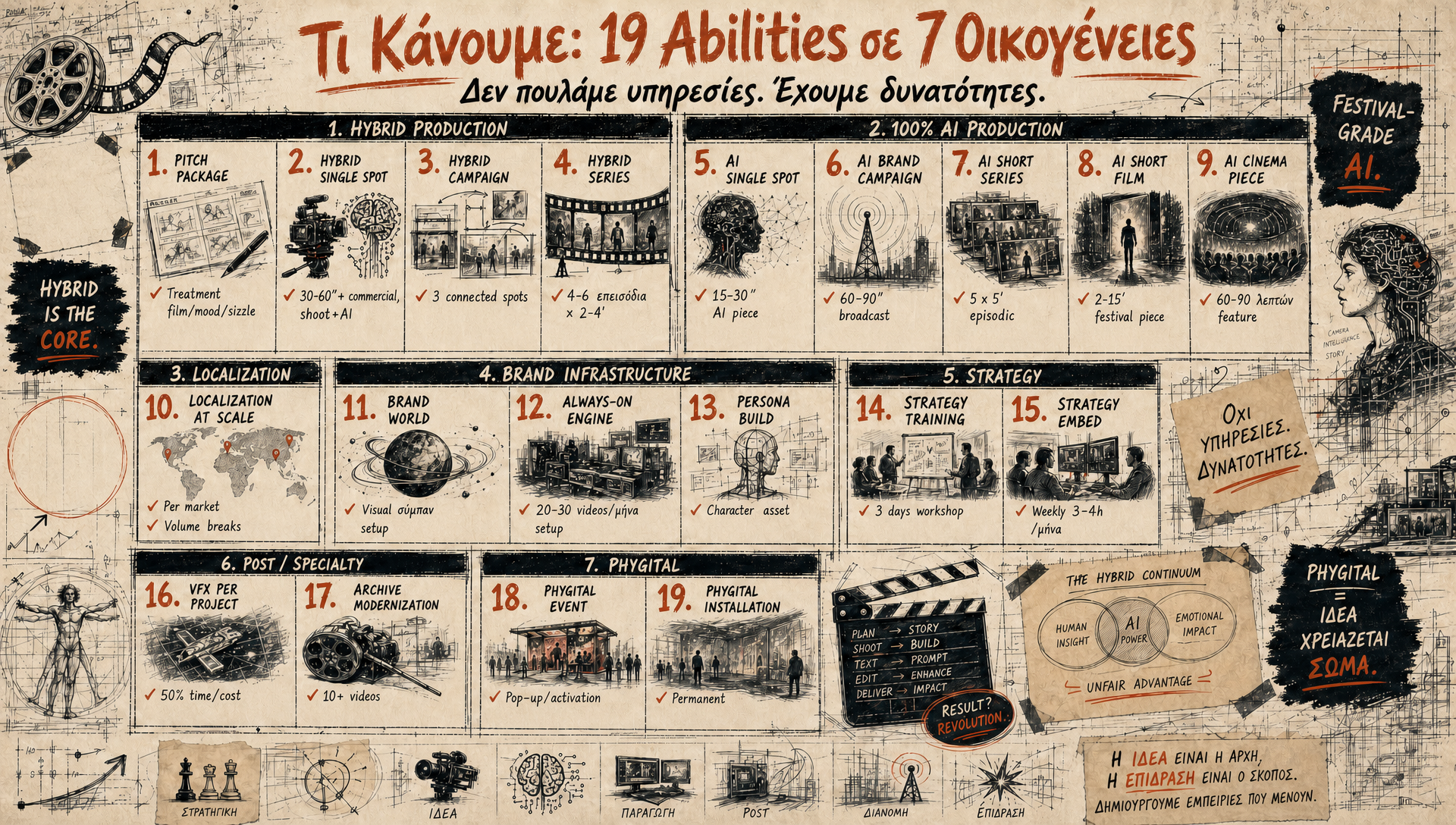 19 Abilities, 7 Families